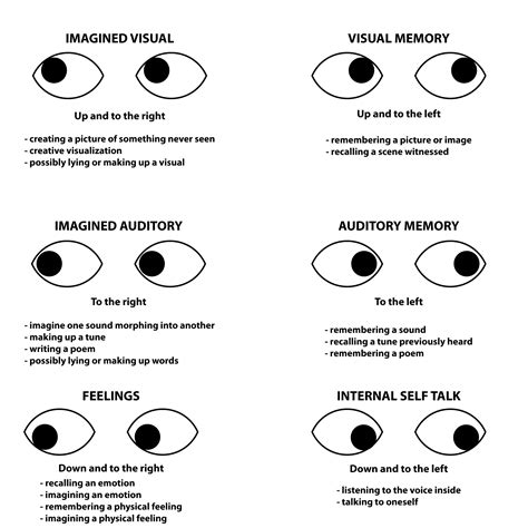 Eye Accessing Cues Reading Body Language Nlp Techniques Nlp