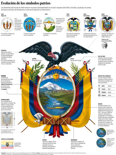 Como hacer un escudo con material de reciclaje. Historia del Escudo del Ecuador - Resumen de la cronología ...