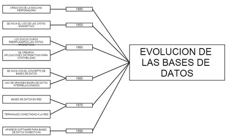 Historia De La Base De Datos Evolución Gestores Y Mas
