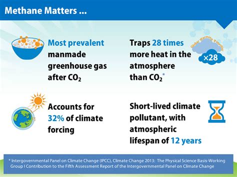 Infographic About Methane Global Methane Initiative