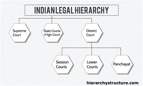 Indian Legal System Hierarchy Hierarchy Of Justice System In India