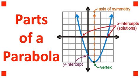 Parts Of A Parabola Youtube