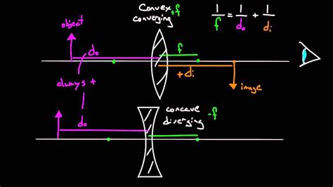 Thin Lens Equation Sign Conventions And Problem Solving Diagram
