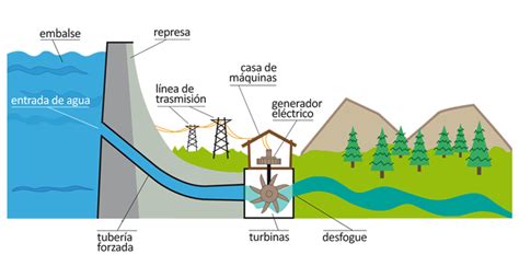 Planta Hidroel Ctrica Qu Es Y C Mo Funciona Hidroelectricas