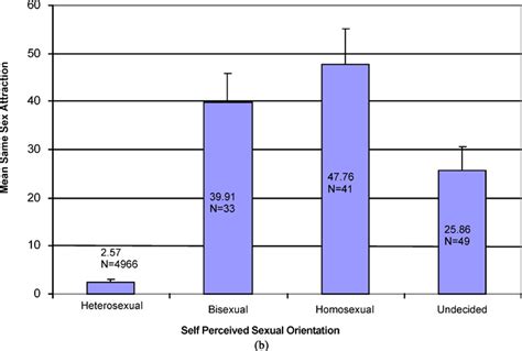 percent same sex attraction by perceived sexual orientation a male download scientific