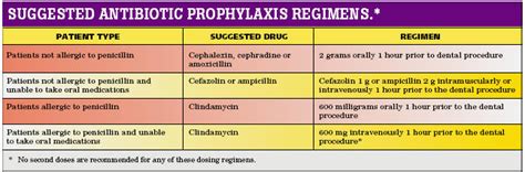 Dental Prophylactic Antibiotic Guidelines