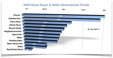 Nar Home Buyer And Seller Generational Trends