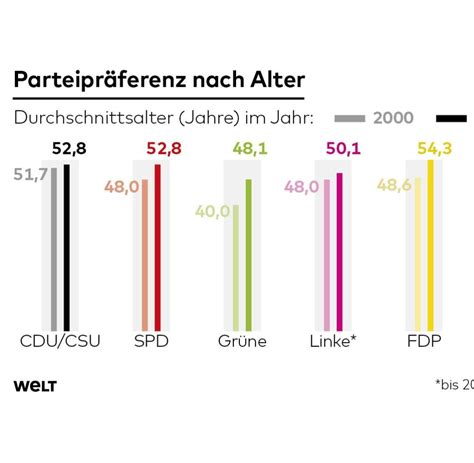 Bundestagswahl 2017 Grünen Wähler Altern Mit Ihrer Partei Welt