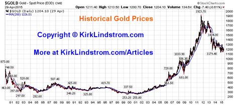 Gold Price Per Ounce Current Quote And Historical Performance Charts