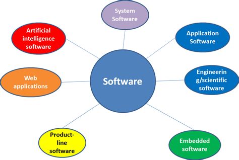 Operating System Types Of Softwares Stack Overflow