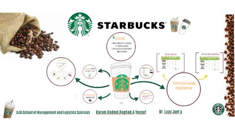 Before expanding its business into any new country, starbucks ideally conducts meticulous quantitative market studies. Starbucks Purchasing Process by Karam Kiswani on Prezi