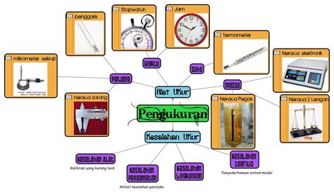 Materi Pengukuran Kelas 7 Homecare24