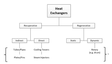 36 Classification Of Heat Exchangers According To Flo