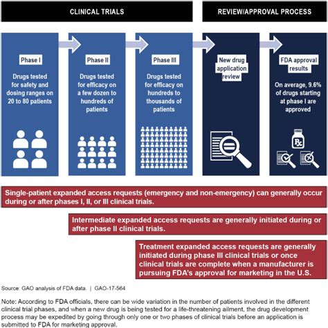 Fda Drug Approval Process Infographic Infographics Images And Photos Finder