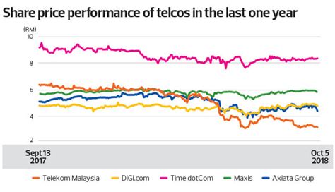 Share to twitter share to facebook share to pinterest. Why Telekom Malaysia lost RM12 billion in market ...