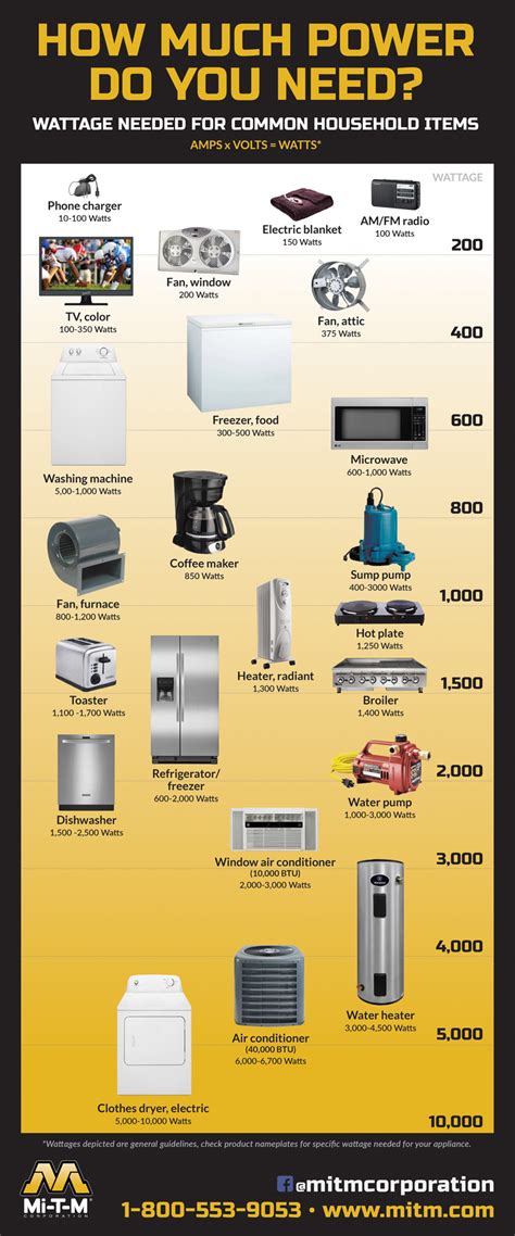 Jan 19, 2020 · a typical refrigerator draws 725 watts, according to the united states department of energy. Wattage for Appliances - Proper Storm PreparednessMi-T-M Blog