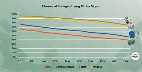 Is College Worth It Going Beyond Averages Third Way