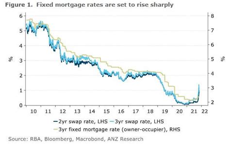 Aggregate 73 About Interest Rates Rise Australia Latest Nec