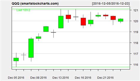 qqq charts on december 23 2016 smart stock charts