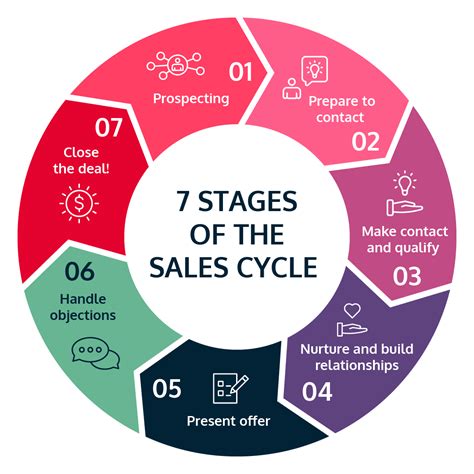 The Complete Guide To The 7 Stages Of The Sales Cycle Ebsta