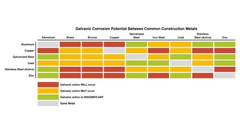 Galvanic Corrosion Chart Dissimilar Metals A Visual Reference Of