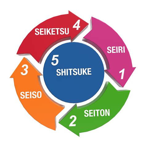 El Método Japonés De Las 5s Para Mejorar Los Negocios Y La Calidad Vida