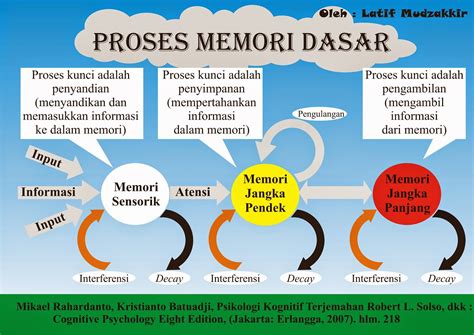 Dasar tukang nguping, sahutnya.akhirnya obrolan bergulir. Proses Memori Dasar ~ Super Latif Mudzakkir