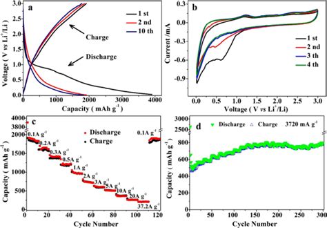 ultrahigh capacity anodes derived  natural silk  li ion batteries  energy storage