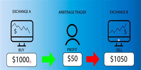 Arbitrage As Financial Instrument Assignment Point