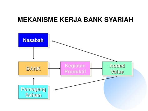 Ppt Sistem Operasional Bank Syariah Powerpoint Presentation Free