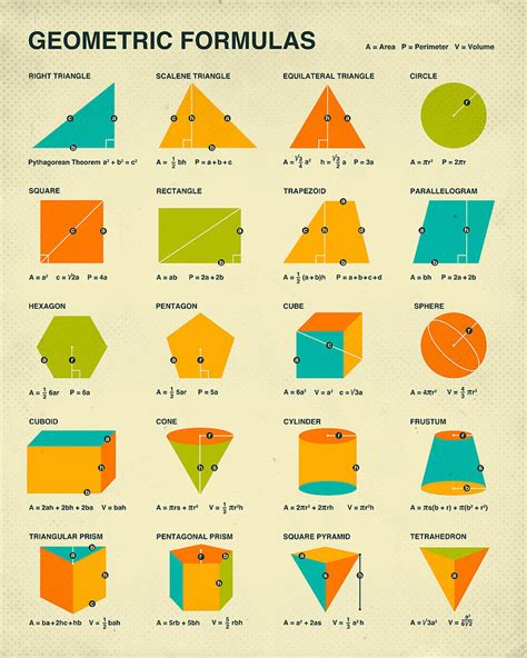 Geometry Charts Formulas
