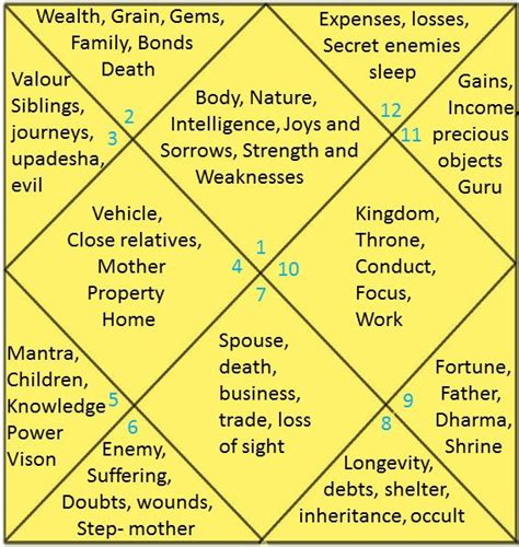 The navamsa chart or the 9 point chart, in your , shows information about life after marriage. Interpreting a Chart - Vijaya Jyoti