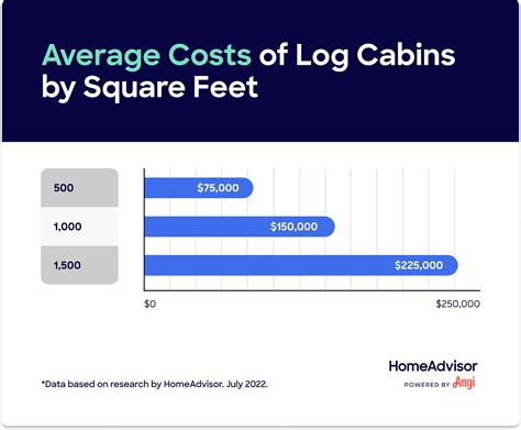 Cost To Build A Log Home Per Square Foot Kobo Building
