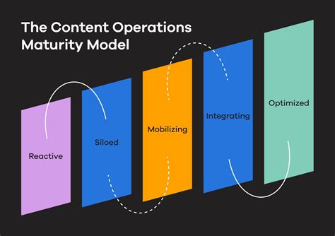 7 Ways To Use Content Maturity Models Ux Content Collective