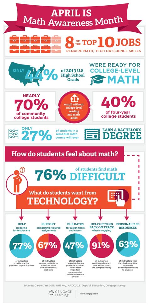 Celebrating Math Awareness Month Infographic E Learning Infographics