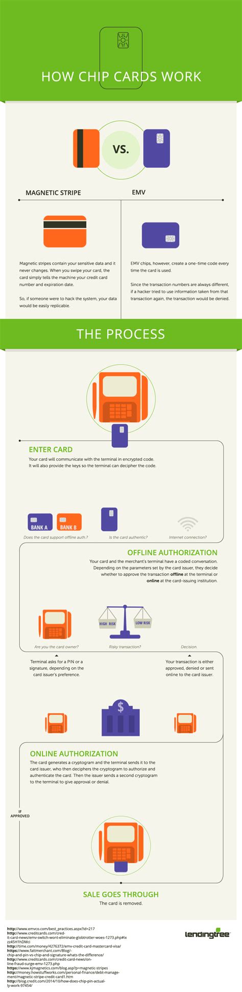 This Infographic Breaks Down How Chip Credit Cards Work Credit Card