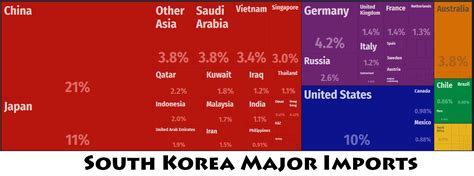 South Korea Major Trade Partners – Countryaah.com