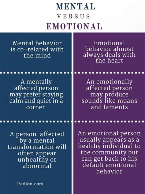 Difference Between Mental And Emotional Meaning Behavior Health