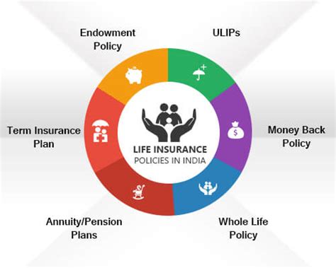 Types Of Life Insurance Policies - Which Is Right For You ...