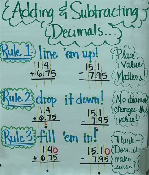 Adding And Subtracting Decimals Anchor Chart Math Anchor Charts