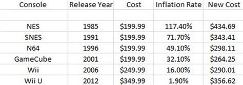 Console Launch Prices The Effect Of Inflation MyGaming