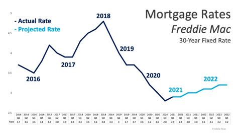 Will Low Mortgage Rates Continue Through 2021 Colorado Homes For Sale