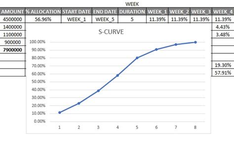 S Curve In Excel How To Create S Curve Graph In Excel