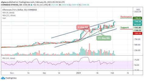 Price chart, trade volume, market cap, and more. Ethereum Price Prediction: ETH/USD Soars to a New Record ...