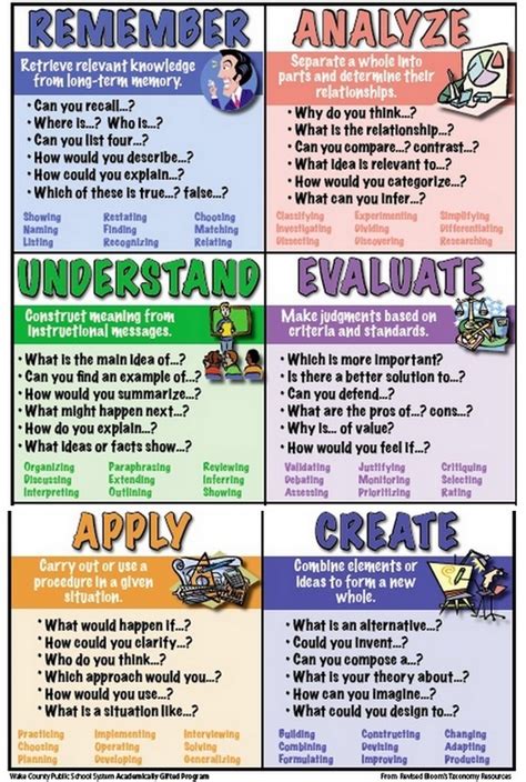 Awesome Poster On Blooms Revised Taxonomy Ed