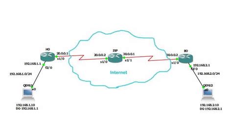 Configure Simple Ipsec Site To Site Vpn In Cisco Routers Using Gns