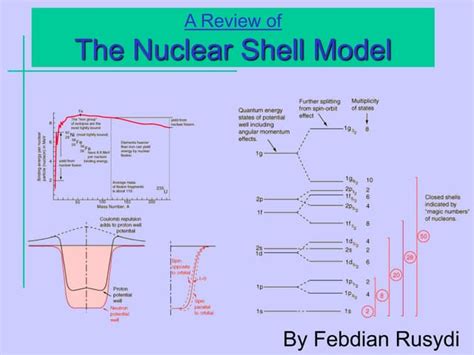 The Nuclear Shell Model Ppt