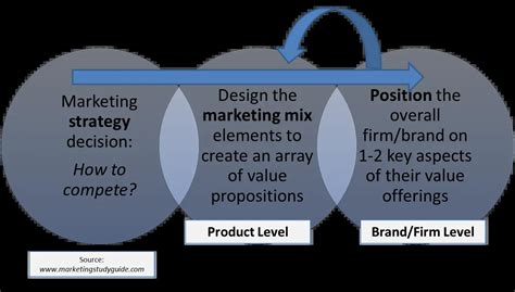 Difference Between Positioning And A Value Proposition