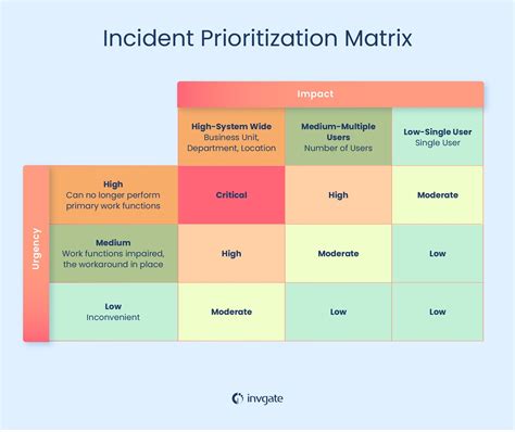 Itil Priority Matrix How To Use It For Incident Problem Service