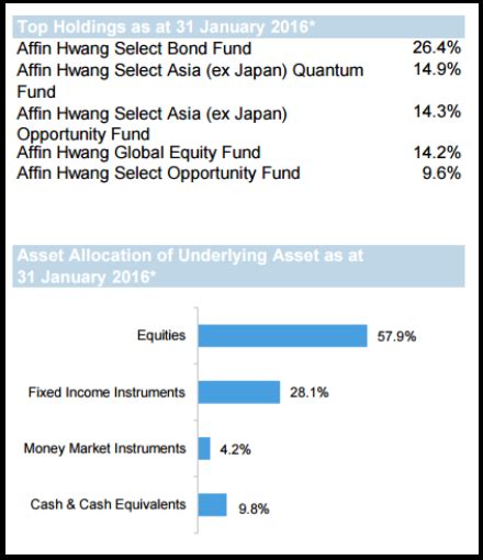 3 fund information fund name affin hwang select balanced fund fund type growth & income fund category investment objective benchmark distribution policy balanced to provide investors an affordable access into a diversified investment portfolio containing a balanced mixture of. Invest Made Easy - for Malaysian Only: Deciphering The Top ...